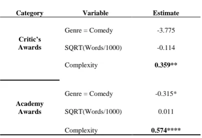 Table 4a: Multinomial Regression of Genre, Word Count, and Network Complexity on Type of Screenplay  