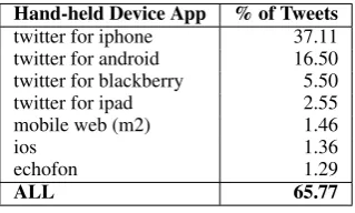 Table 1: Percentage of (English) tweets authoredfrom hand-held device apps