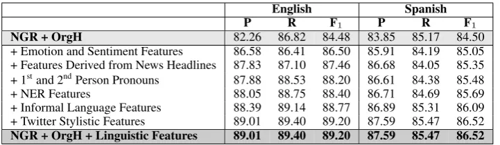 Table 4: Linguistic feature ablation with Precision (%), Recall (%) and F1 -Score (%)
