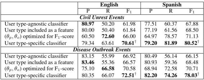 Table 8: Event recognition results showing Pbaseline (event types in English and Spanish.recision (%), Recall (%) and F1 -Score (%), for the two †denotes statistical signiﬁcance at p<.0 01 compared to theUser type-agnostic classiﬁer)