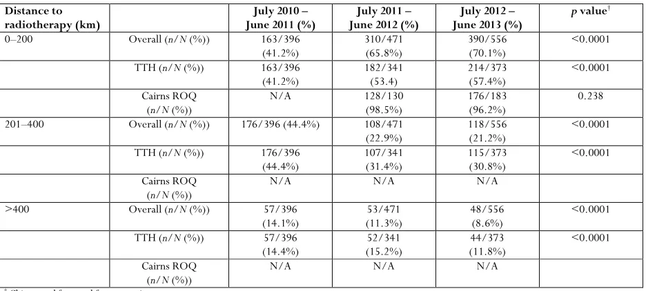 Table 3:  Radiotherapy patients travelling 0–200 km, 201–400 km and further than 400 km, by year 