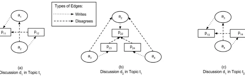 Figure 2: Example of 3 discussions in (a), (b) and (c). Dotted lines denote the ‘writes’ relation betweenauthors and posts and dashed lines denote the ‘disagrees’ relation between posts and between authors.Authors can participate in multiple discussions of the same topic, shown by a 2in both (a) and (b).Moreover, authors may post in multiple topics, as shown by a 3 and a 4 in both (b) and (c), and mayinteract with the same authors multiple times, as shown again in (b) and (c).
