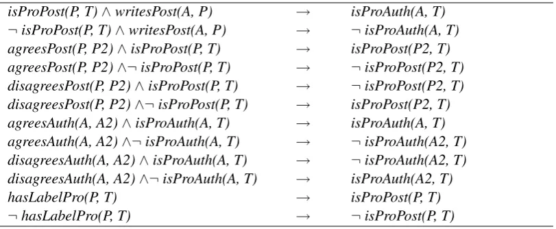 Table 1: Rules for PSL model, where P =post, T =Topic, and A =Author.