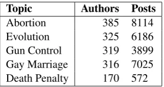 Table 2: Overview of topics in 4FORUMSdataset.