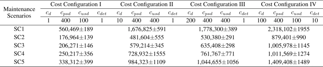 Table 3: Cost sensitivity analysis at T=20 years.