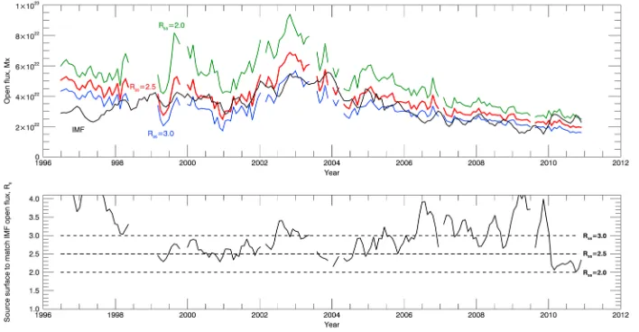 Figure 5. (top) IMF open ﬂux compared to Stanford model predictions for source surfaces from 2.0curve = IMF; green = 2.0 Rs to 3.0 Rs