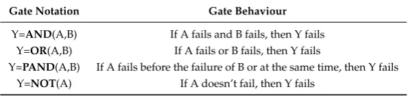 Table 2. Component Dynamic Fault Tree gates.