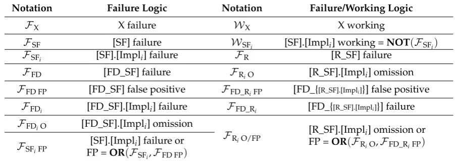 Table 3. Notation of failure and working events.