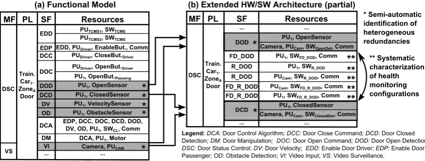 Figure 8partial functional model of the Video Surveillance (VS) main function, which are both located at thesame physical location: Train.Cara describes the functional model of the Door Status Control (DSC) main function, and the1.ZoneA.Door (Figure 4).