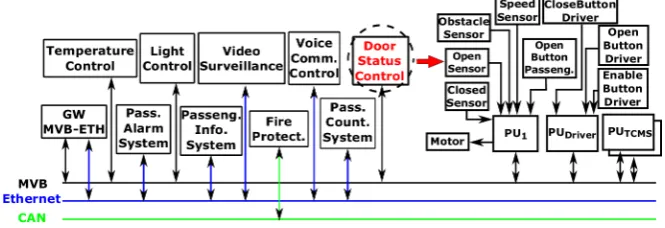 Figure 1different communication networks. Each function enclosed within a rectangle has its own components shows an example conﬁguration of a single train car with its functions connected toand this conﬁguration is replicated for all the train cars.
