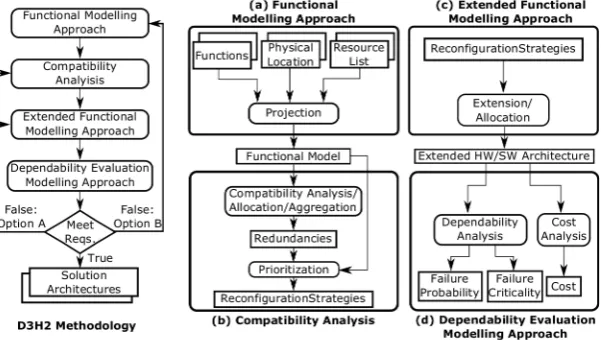 Figure 2. D3H2 methodology [(c)3]: (a) Functional Modelling Approach; (b) Compatibility Analysis; Extended Functional Modelling Approach; (d) Dependability Evaluation Modelling Approach.