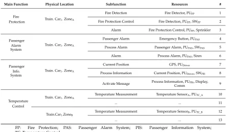 Table 1. Example of functional models.