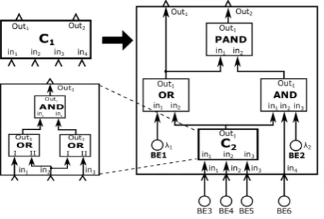 Figure 6. Component Dynamic Fault Tree example [4].