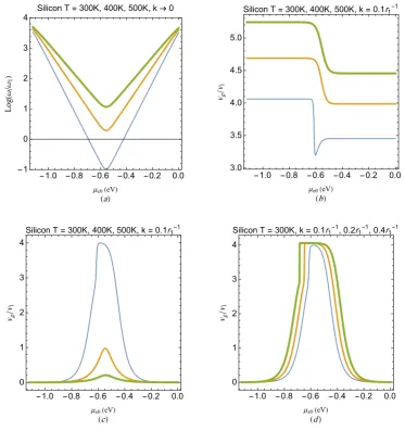 FIG. 4: (a) The long wavelength Langmuir-like branch normalized frequency versus µe for diﬀerent