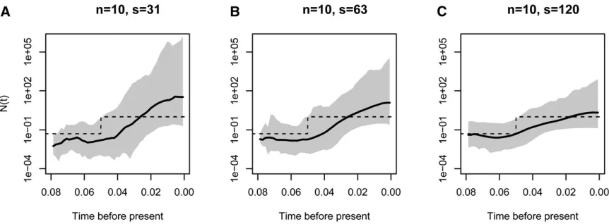 Figure 5 Varying the number of segregating sites. Posterior inference from simulated data of n ¼ 10 sequences under a population size trajectory withinstantaneous growth (dashed lines)