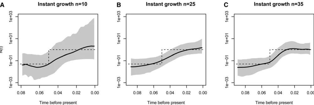 Figure 6 Varying the number of samples under a population size trajectory with instantaneous growth