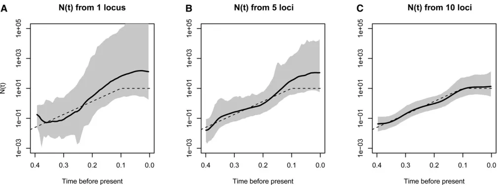Figure 7 Multiple independent data sets. Posterior inference from simulated data ofsimulated data sets