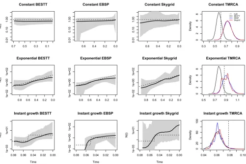 Figure 8 Bayesian Estimation of population size changes by Sampling TajimaBEAST Extended Bayesian Skyline Plot (EBSP) (second column), and BEAST Skygrid (third column)