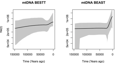 Table 2 Performance comparison between BESTT and BEAST in simulations