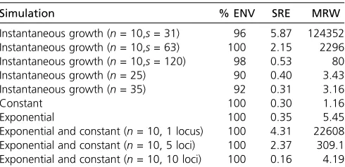 Table 1 Empirical measures of performance in the simulationsdescribed in the text