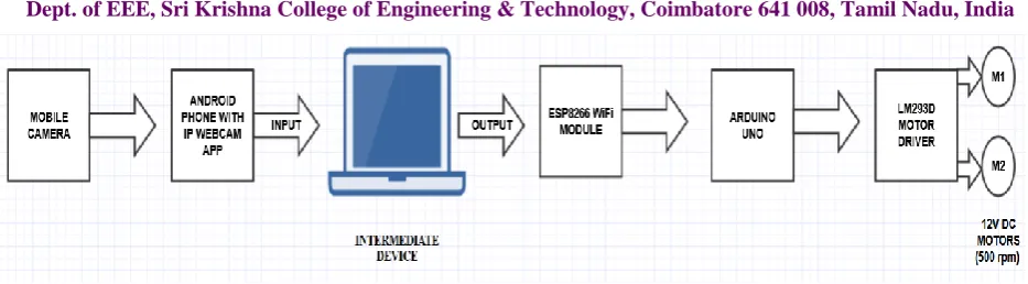Fig 1: Block diagram of Robotic car controlled using Wi-Fi Module ESP8266 