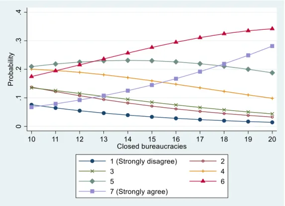 Figure 6 shows predicted values of overall organizational commitment and continuance commitment as the  degree of closed service systems varies