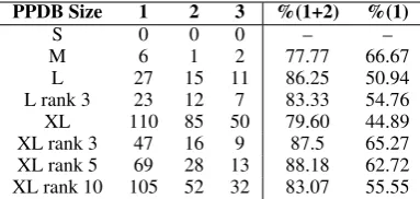 Table 1: Average count of lexical units per frame for differ-ent sizes of PPDB in experiment 2.