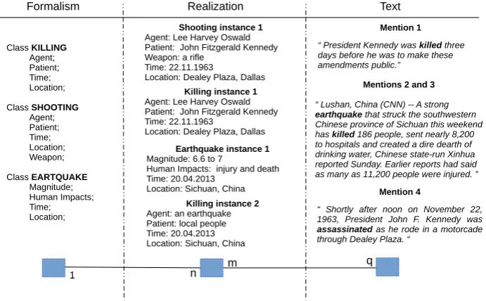 Figure 1: A three-layer ontology of events: classes, instances and mentions