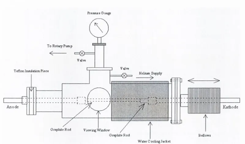 Figure 3.1: Schematic of the Kratschmer arc-discharge generator.