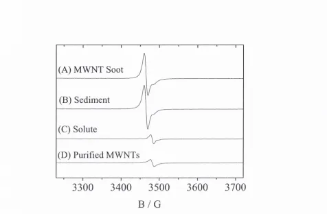 Figure 4.6: ESR derivative spectra o f (A) original MWNT Krdtschmer generated soot, 