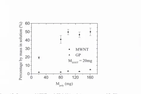 Figure 4.7: Percentage o f MWNTs and GP held in solution versus mass o f PmPV, 