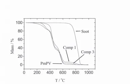 Figure 4.8: TGA curves for PmPV, the original MWNT soot and two typical composite