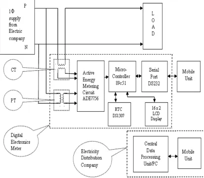 Fig. 1: Block Diagram of the system 