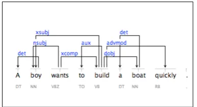 Figure 1: Dependency parse of “A boy wants tobuild a boat quickly.”