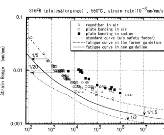 Fig. 3 Comparison of Predicted and Experimental Life in Creep-Fatigue Tests for 316FR 