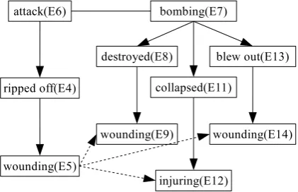 Figure 1:Examples of subevent and member-ship relations. Solid and dashed arrows representsubevent and membership relations respectively,with the direction from a parent to its subeventor member.For example, we say that E4 is asubevent of E6.Solid lines without any arrowheads represent full coreference.