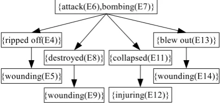 Figure 2: A conceptual subevent tree constructedfrom the full coreference and subevent relations inFigure 1.