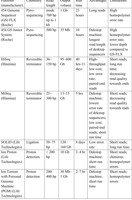 Table 2.1: Next-generation sequencing platforms 