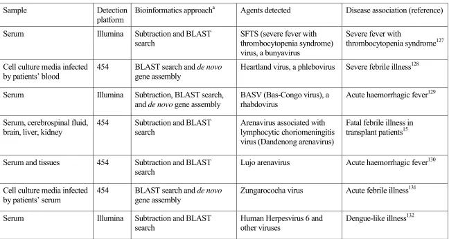 Table 2.2: Recent applications of next-generation sequencing technology for detecting infectious agents causing fever 