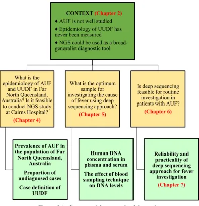 Figure 3.1: Conceptual framework of the study 