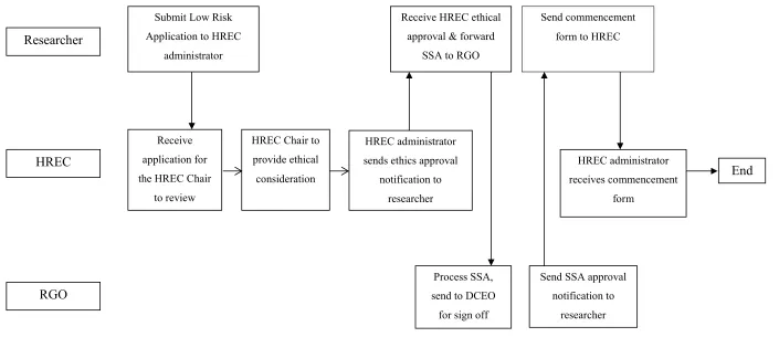 Figure 3.2: Process of submission and authorisation of low risk research 