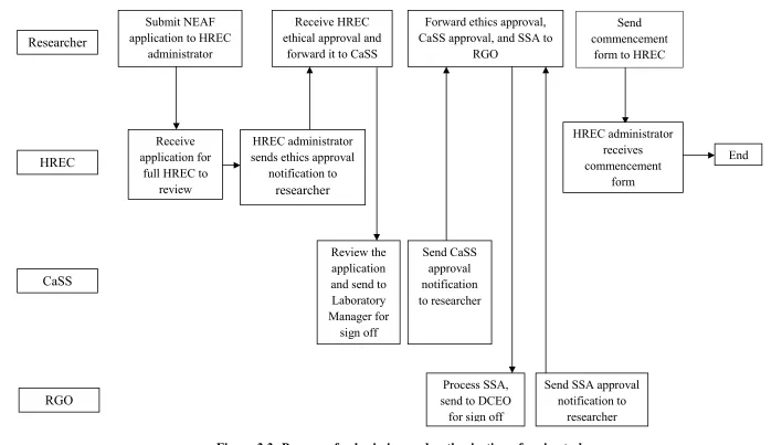 Figure 3.3: Process of submission and authorisation of main study 