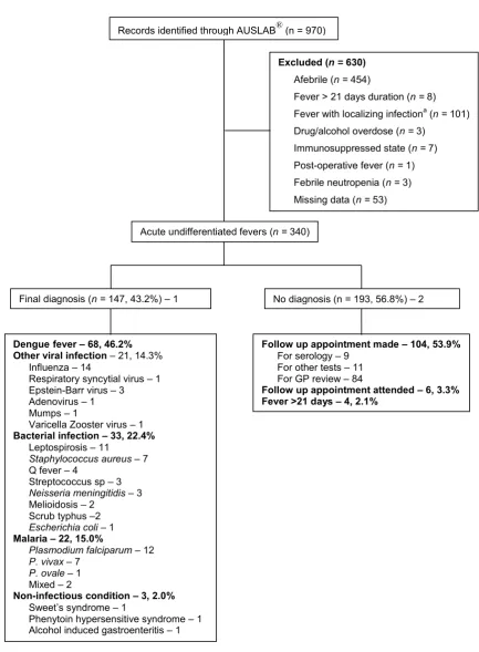 Figure 4.1: Study flow chart 