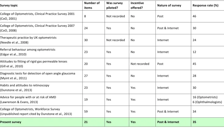 Table   2.1   –   Features   of   the   present   study   compared   with   previous   UK-­‐based   practitioner   surveys,   ordered   by   date   of   publication