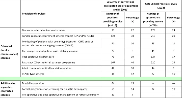 Table   2.4:      Provision   of   enhanced   (locally   commissioned)   and   additional/   separately   contracted   services
