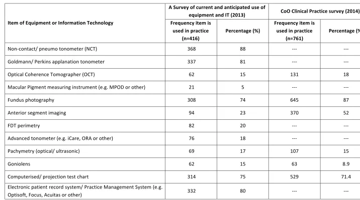 Table   2.5:      Relative   frequency   of   the   use   of   items   of   equipment   and   information   technology   by   community   optometrists   