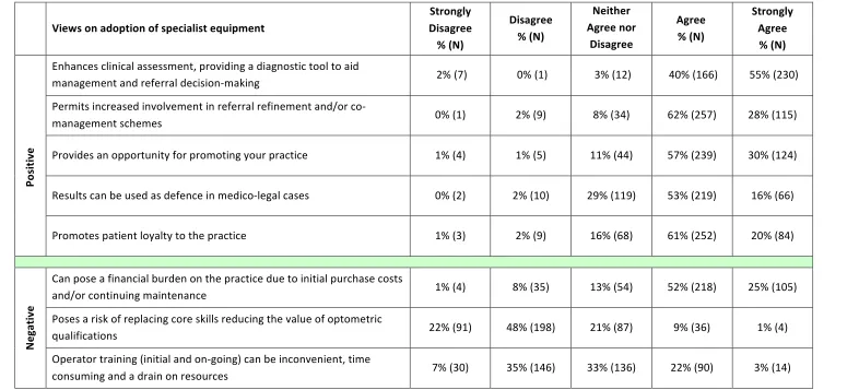 Table   2.6a:      Views   on   the   adoption   of   specialist   equipment   