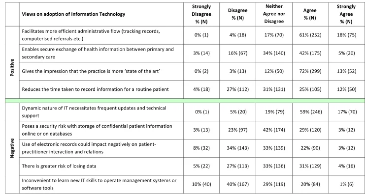 Table   2.6b:      Views   on   the   adoption   of   IT   