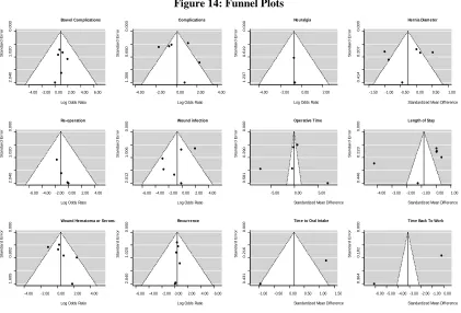 Figure 14: Funnel Plots 