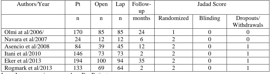 Table 1: Salient features of various RCTs 